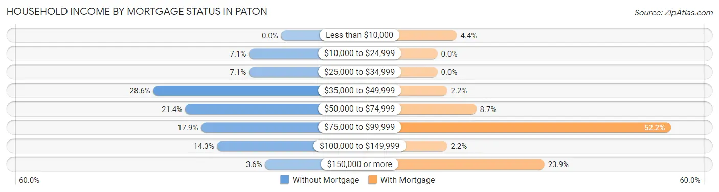 Household Income by Mortgage Status in Paton