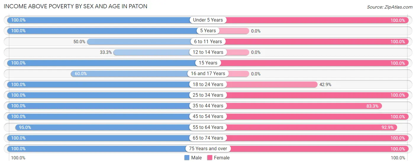 Income Above Poverty by Sex and Age in Paton