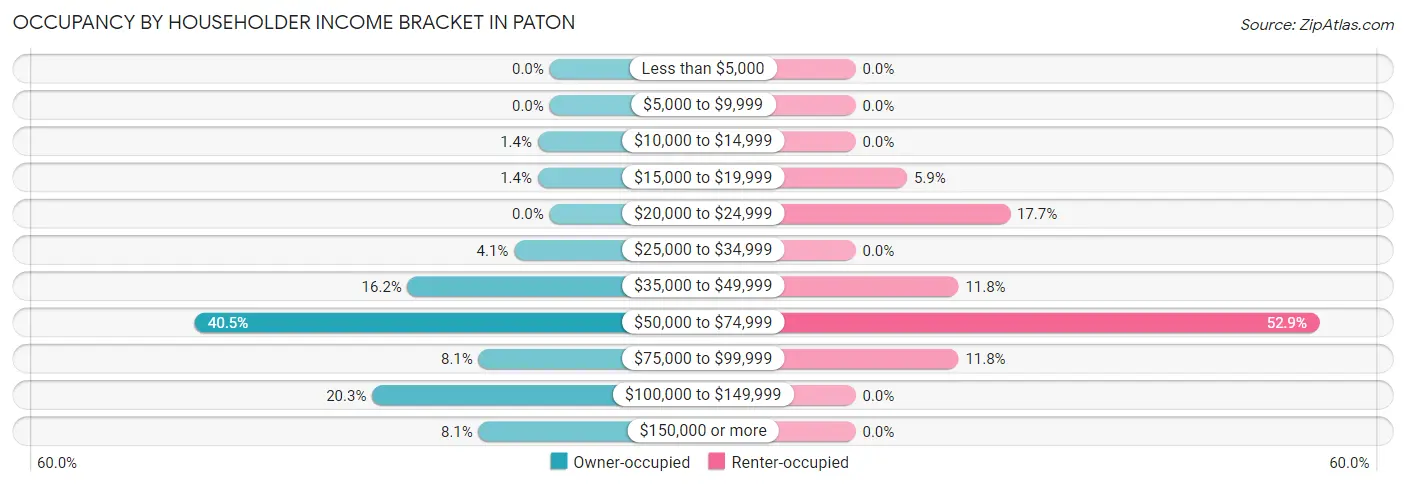Occupancy by Householder Income Bracket in Paton