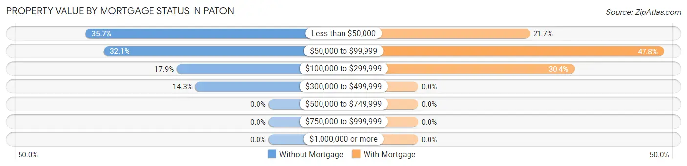 Property Value by Mortgage Status in Paton