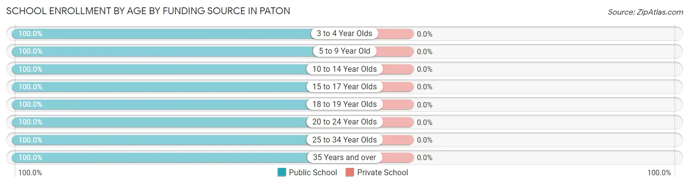 School Enrollment by Age by Funding Source in Paton