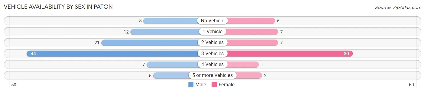 Vehicle Availability by Sex in Paton