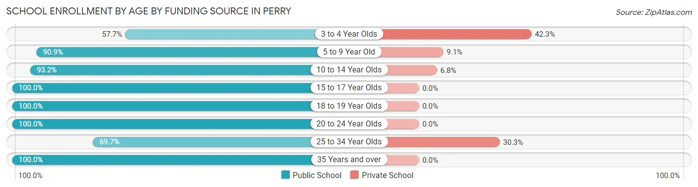 School Enrollment by Age by Funding Source in Perry