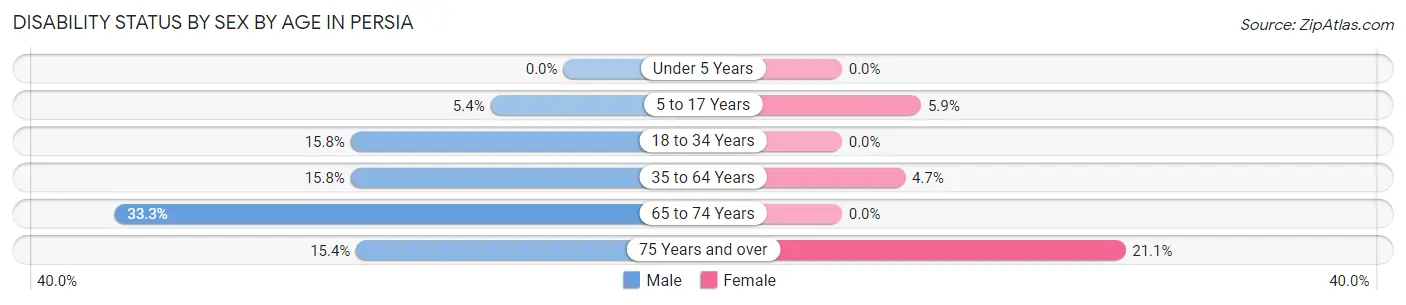 Disability Status by Sex by Age in Persia