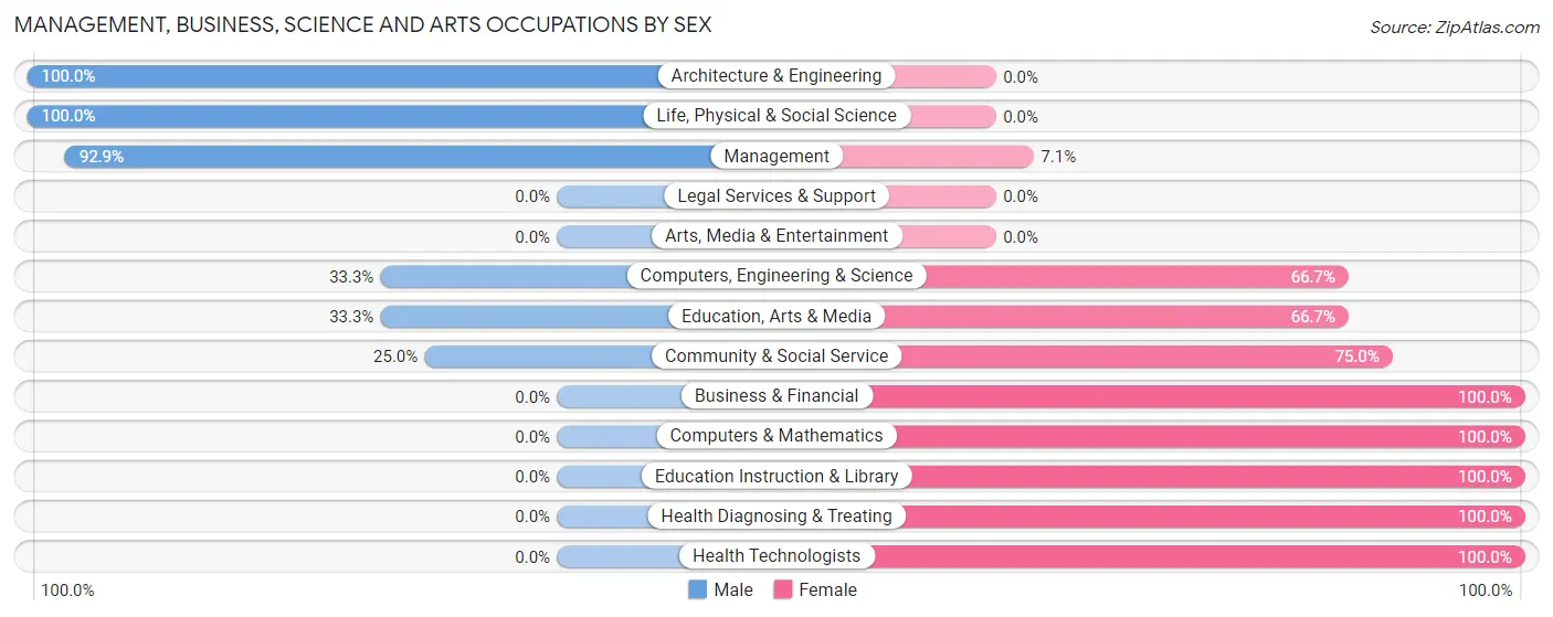Management, Business, Science and Arts Occupations by Sex in Persia