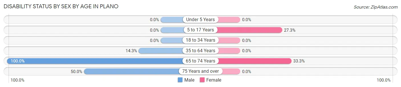 Disability Status by Sex by Age in Plano