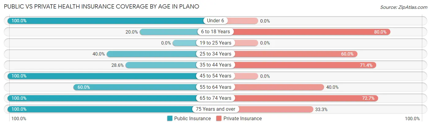 Public vs Private Health Insurance Coverage by Age in Plano