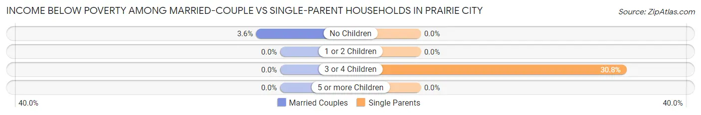 Income Below Poverty Among Married-Couple vs Single-Parent Households in Prairie City