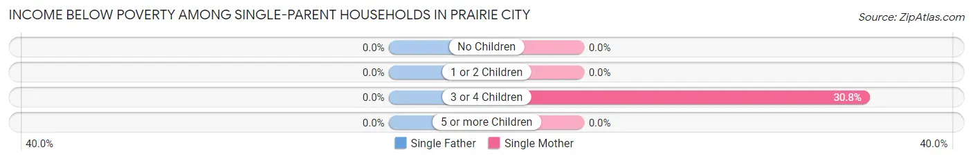 Income Below Poverty Among Single-Parent Households in Prairie City