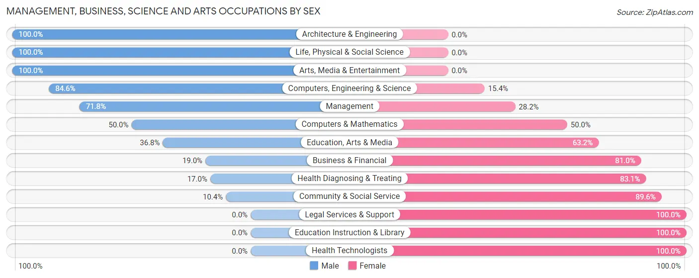 Management, Business, Science and Arts Occupations by Sex in Prairie City