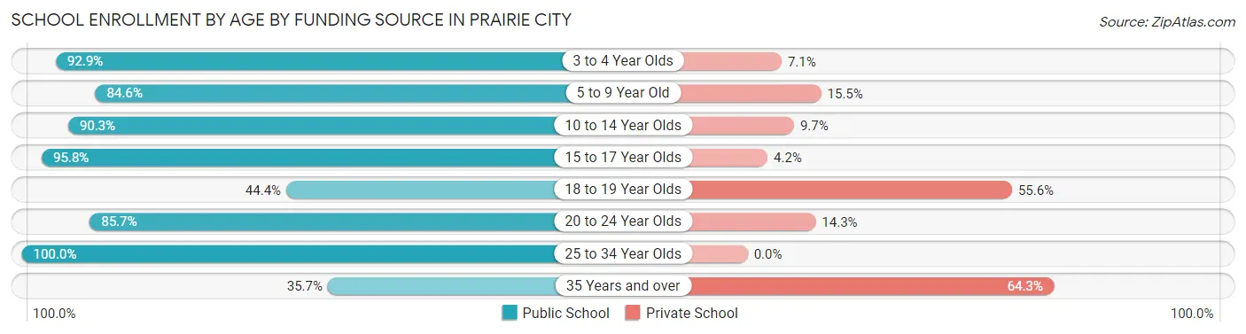 School Enrollment by Age by Funding Source in Prairie City