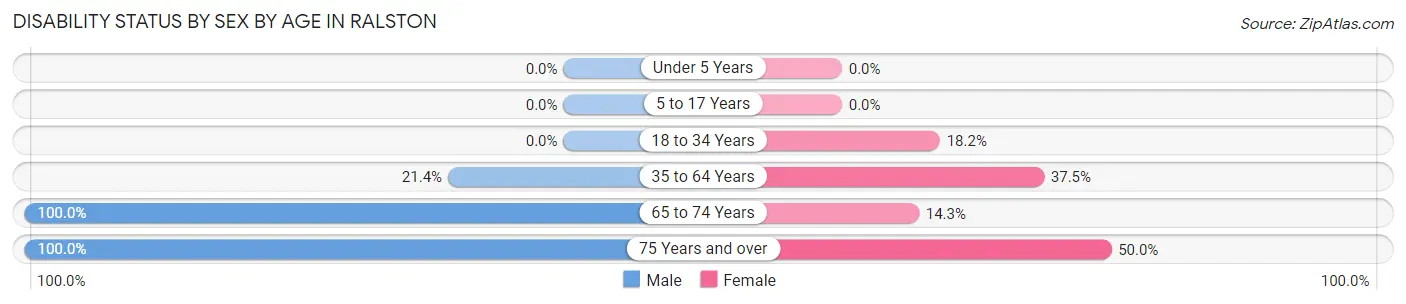 Disability Status by Sex by Age in Ralston