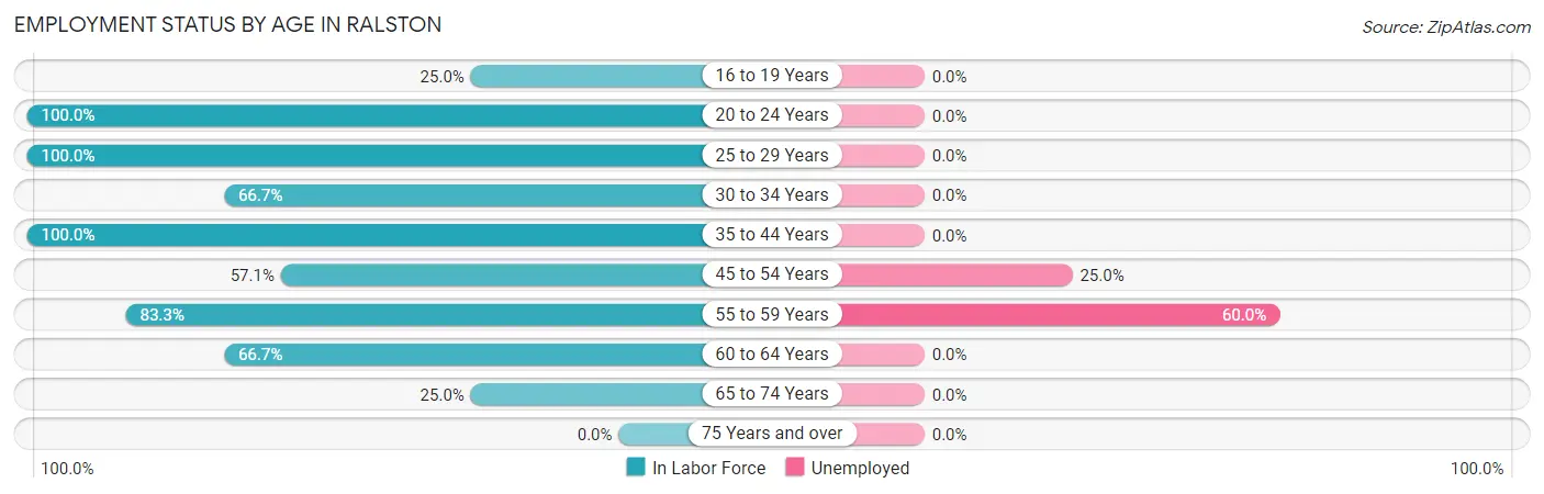 Employment Status by Age in Ralston