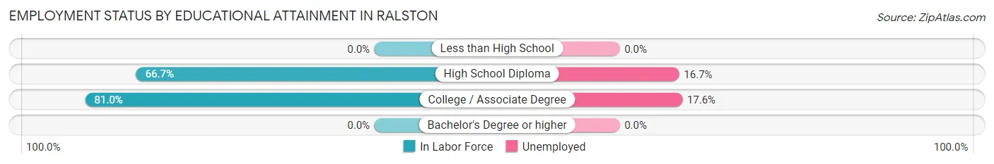 Employment Status by Educational Attainment in Ralston