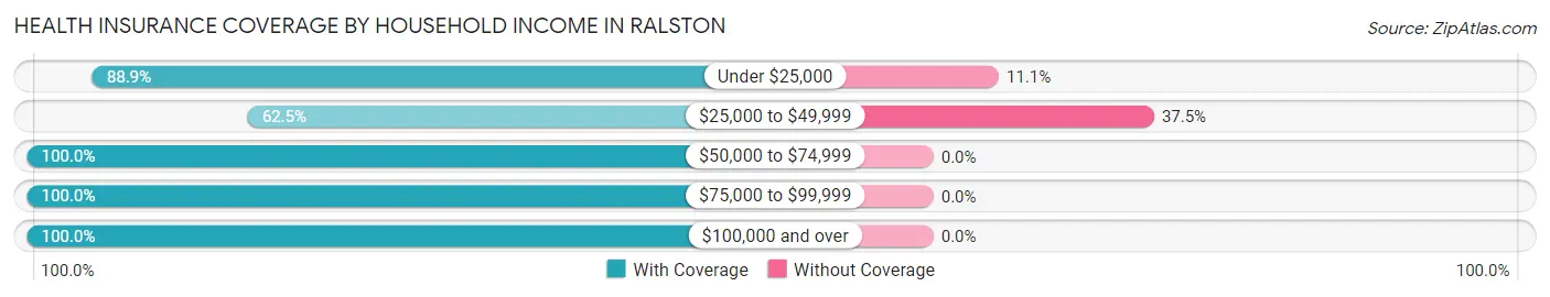 Health Insurance Coverage by Household Income in Ralston