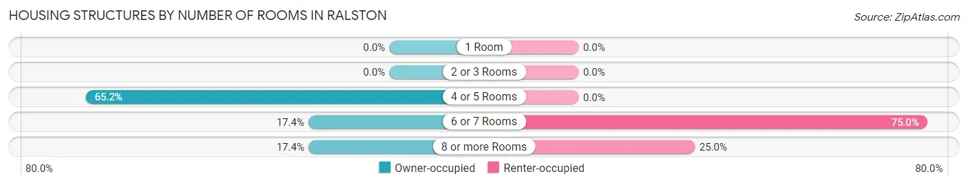 Housing Structures by Number of Rooms in Ralston