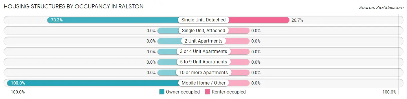 Housing Structures by Occupancy in Ralston