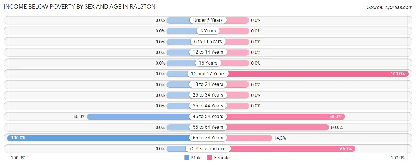 Income Below Poverty by Sex and Age in Ralston