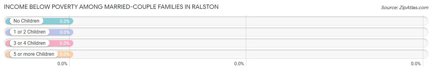 Income Below Poverty Among Married-Couple Families in Ralston
