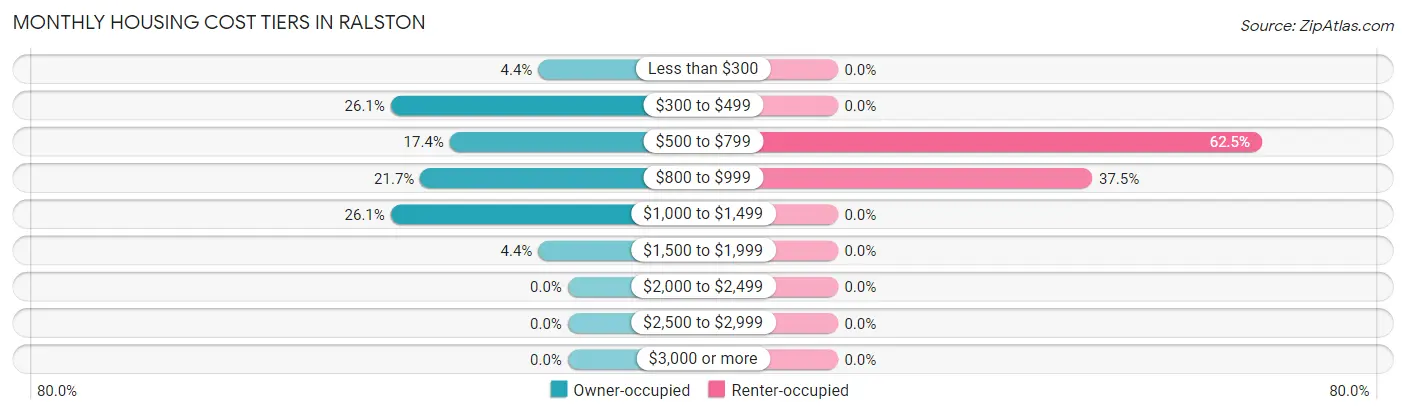 Monthly Housing Cost Tiers in Ralston