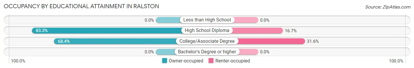 Occupancy by Educational Attainment in Ralston