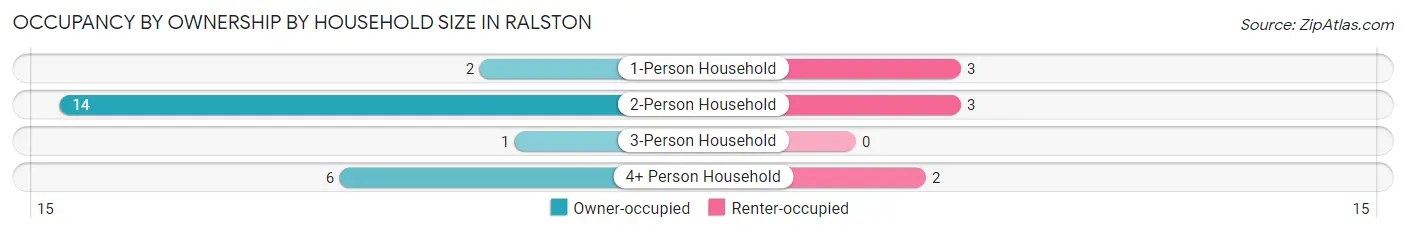 Occupancy by Ownership by Household Size in Ralston