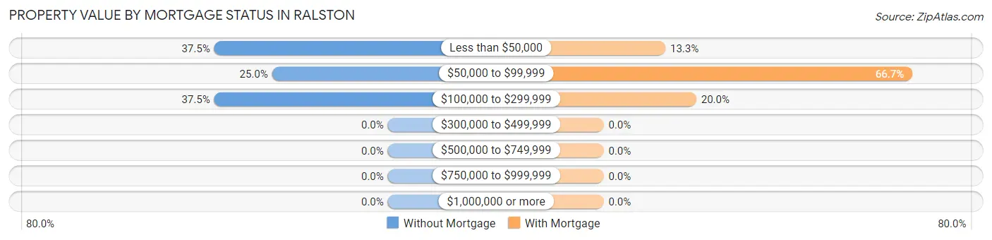 Property Value by Mortgage Status in Ralston