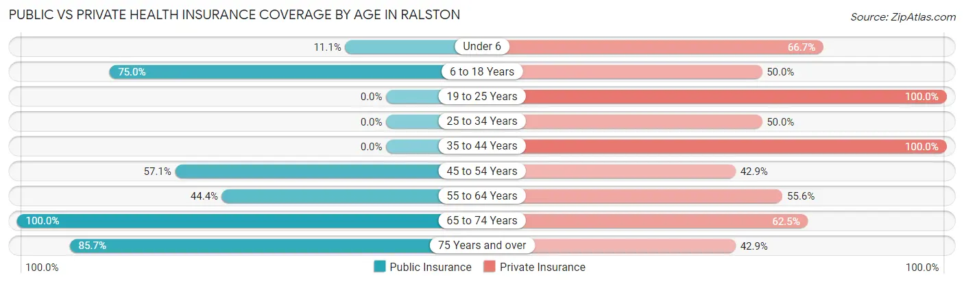Public vs Private Health Insurance Coverage by Age in Ralston