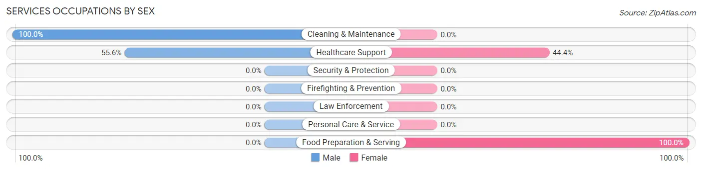 Services Occupations by Sex in Ralston