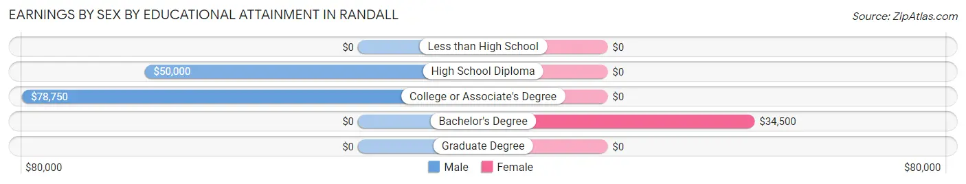 Earnings by Sex by Educational Attainment in Randall