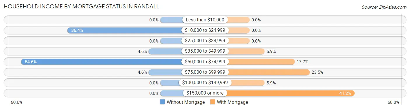 Household Income by Mortgage Status in Randall