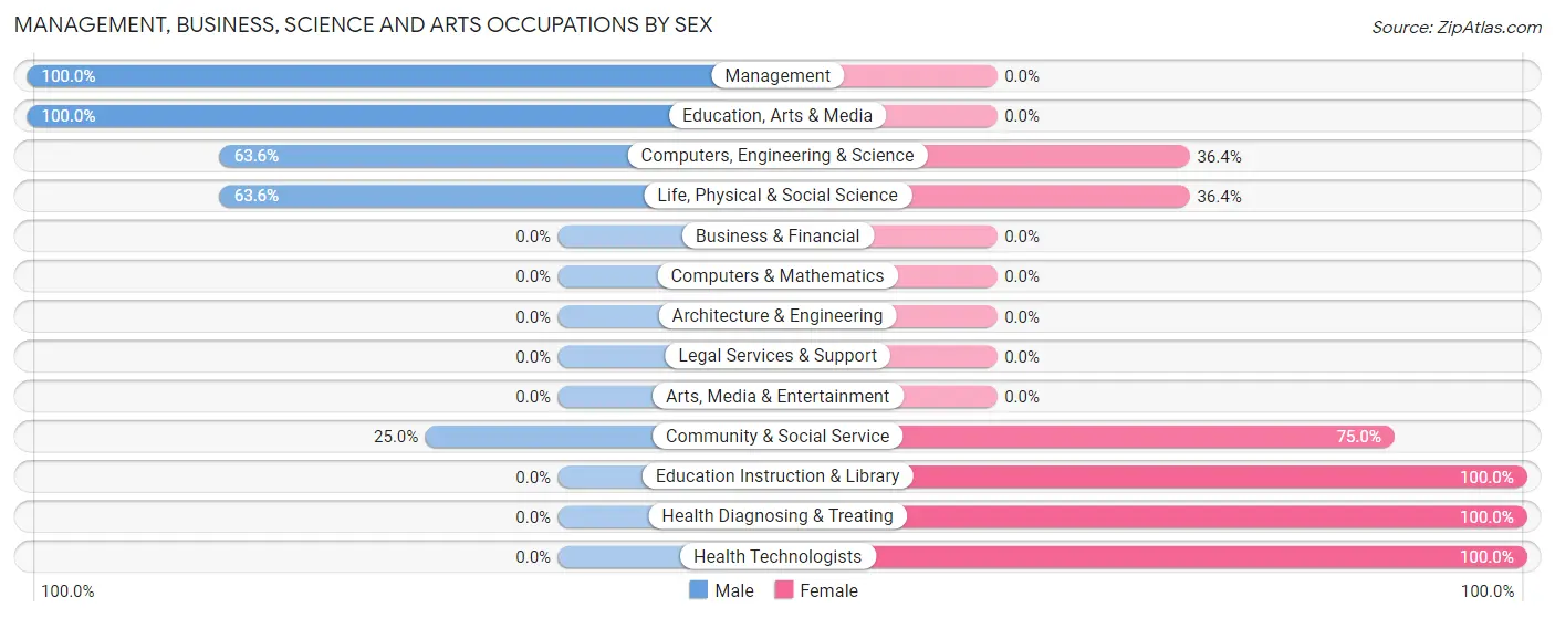 Management, Business, Science and Arts Occupations by Sex in Randall