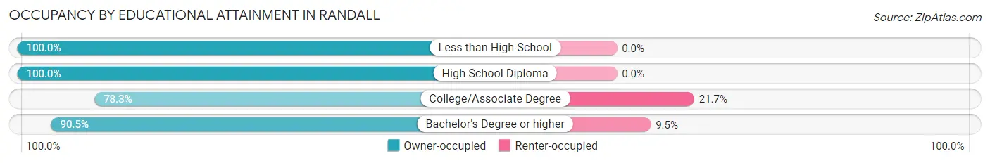 Occupancy by Educational Attainment in Randall