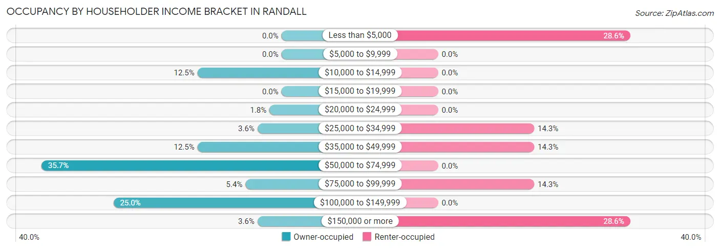 Occupancy by Householder Income Bracket in Randall