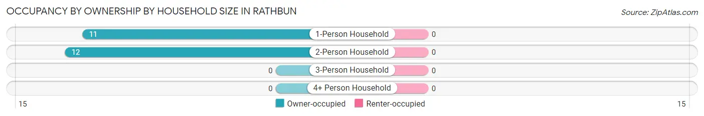 Occupancy by Ownership by Household Size in Rathbun