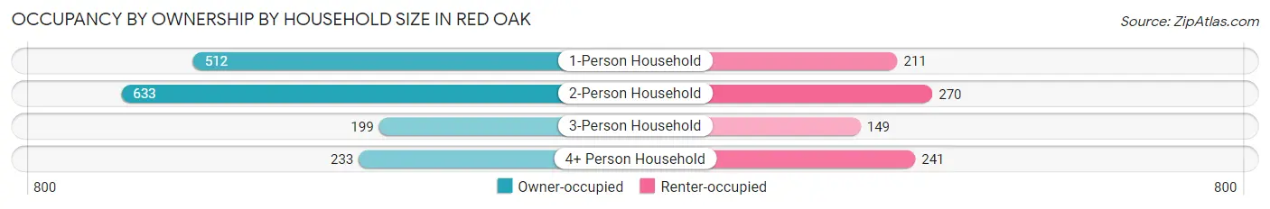 Occupancy by Ownership by Household Size in Red Oak