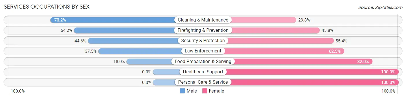 Services Occupations by Sex in Red Oak