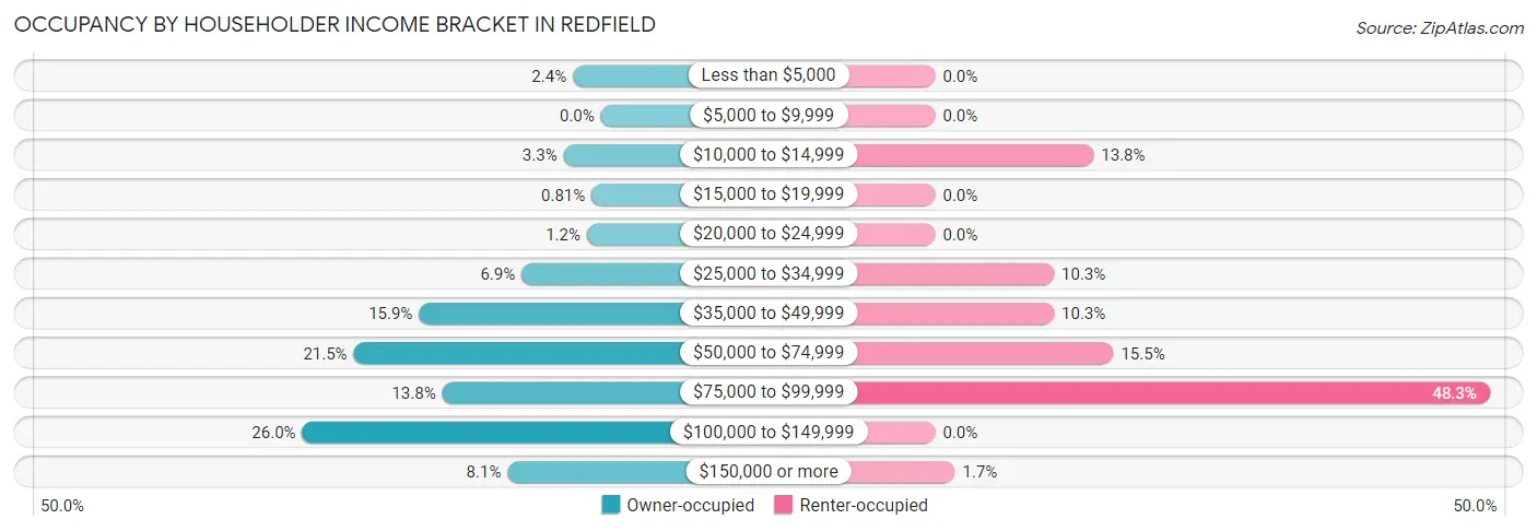 Occupancy by Householder Income Bracket in Redfield
