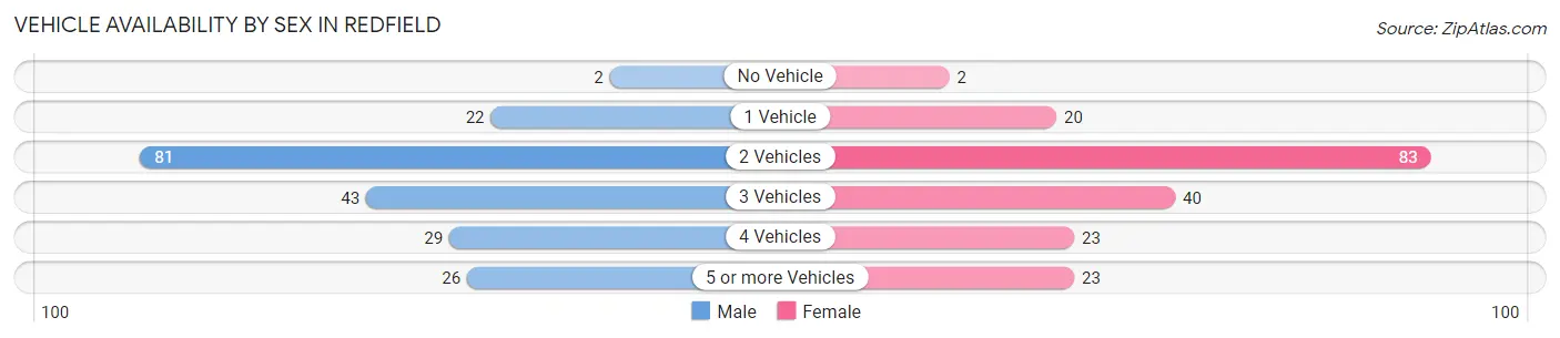 Vehicle Availability by Sex in Redfield