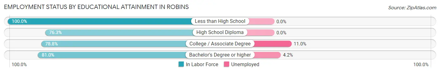 Employment Status by Educational Attainment in Robins