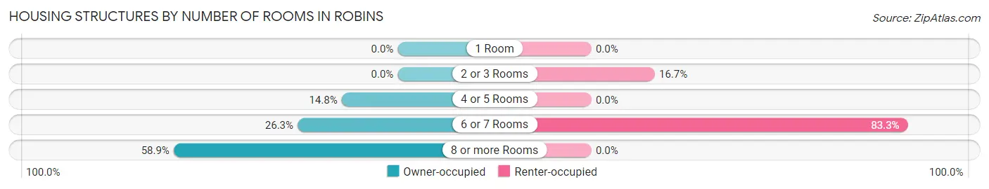 Housing Structures by Number of Rooms in Robins