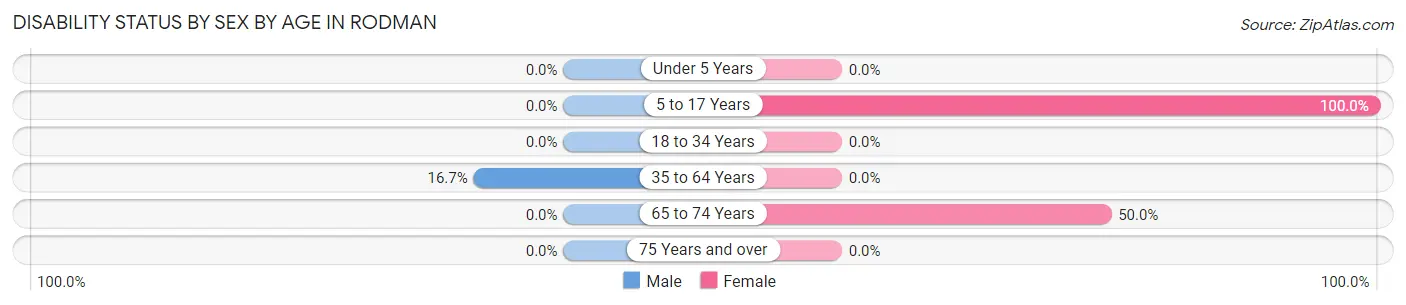 Disability Status by Sex by Age in Rodman