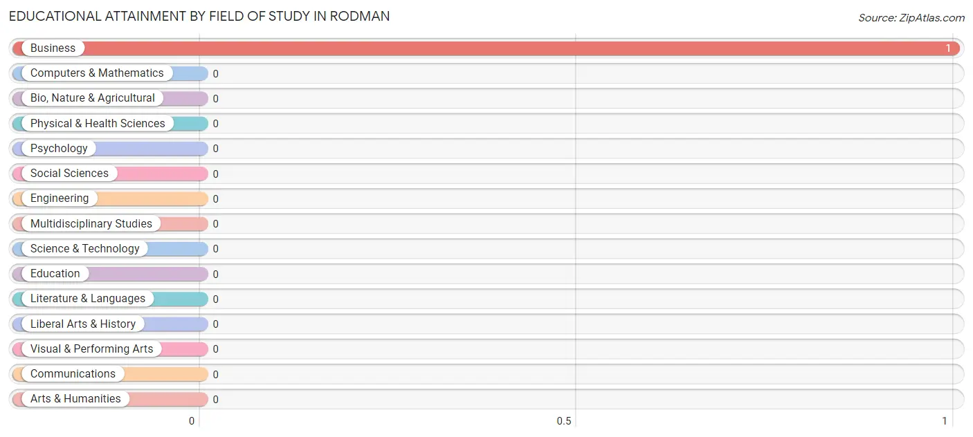 Educational Attainment by Field of Study in Rodman