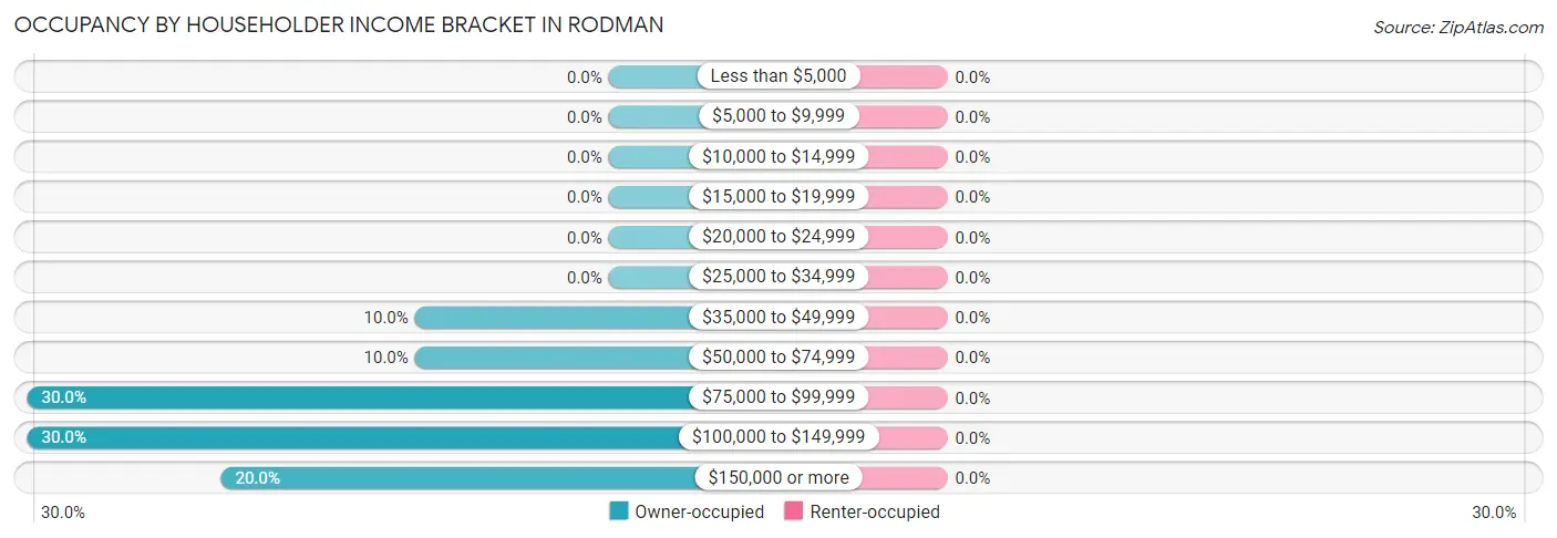 Occupancy by Householder Income Bracket in Rodman