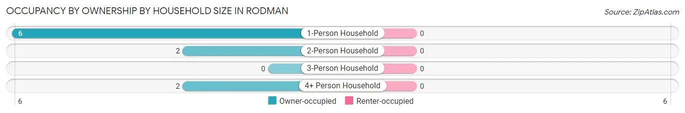 Occupancy by Ownership by Household Size in Rodman