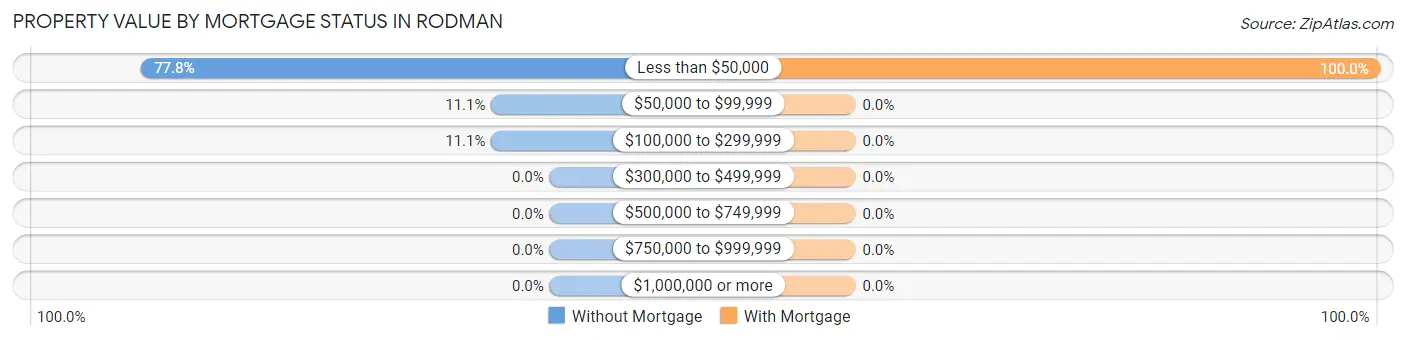 Property Value by Mortgage Status in Rodman