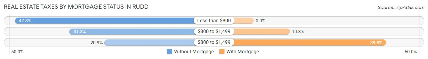 Real Estate Taxes by Mortgage Status in Rudd