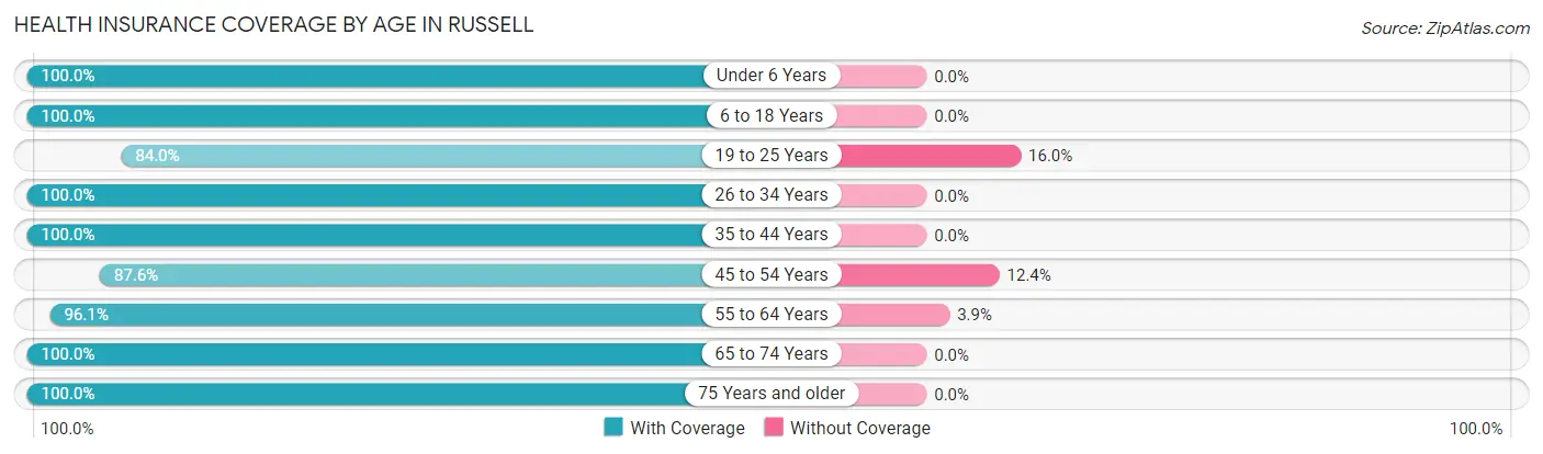 Health Insurance Coverage by Age in Russell