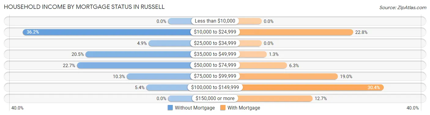Household Income by Mortgage Status in Russell