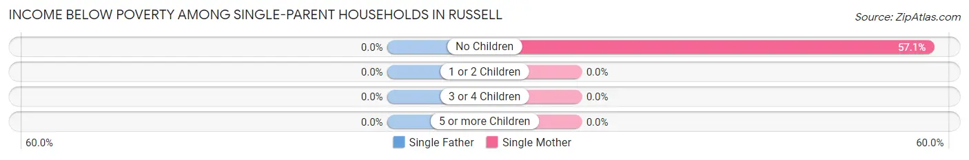 Income Below Poverty Among Single-Parent Households in Russell